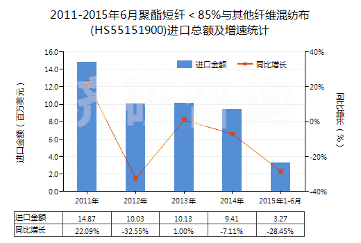 2011-2015年6月聚酯短纖＜85%與其他纖維混紡布(HS55151900)進口總額及增速統(tǒng)計
